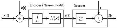 SPIDEN: deep Spiking Neural Networks for efficient image denoising